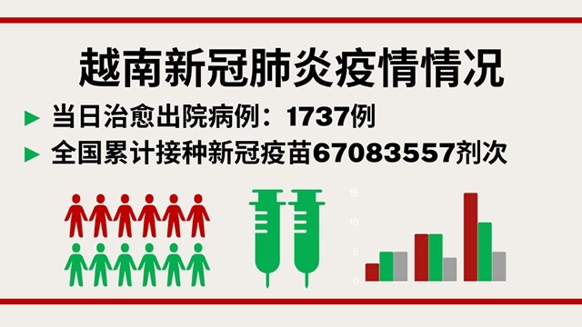 10月20日越南新增新冠确诊病例 3646例【图表新闻】