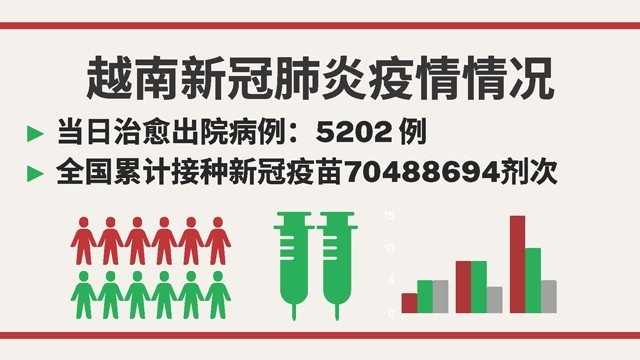 越南10月22日新增新冠确诊病例 3985【图表新闻】 