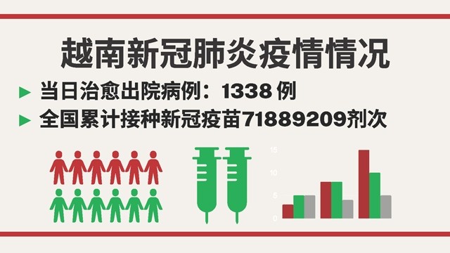 越南10月23日新增新冠确诊病例 3373【图表新闻】 