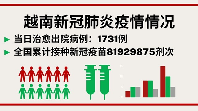 11月1日越南新增新冠确诊病例 5598例【图表新闻】