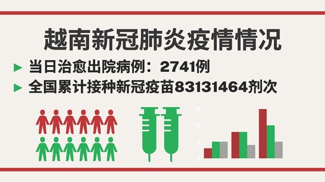 越南11月2日新增新冠确诊病例 5637【图表新闻】 