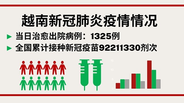 越南11月9日新增新冠确诊病例 8133【图表新闻】