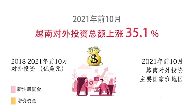 2021年前10个月越南对外投资总额上涨35.1%【图表新闻】