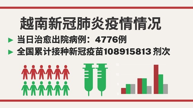越南11月22日新增新冠确诊病例 10321【图表新闻】 