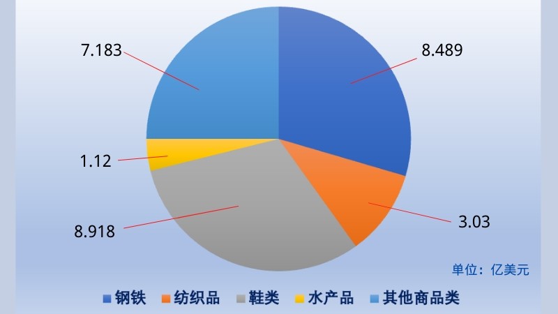 2021年前10个月越南商品类对比利时出口额的结构。（图表：慧明）