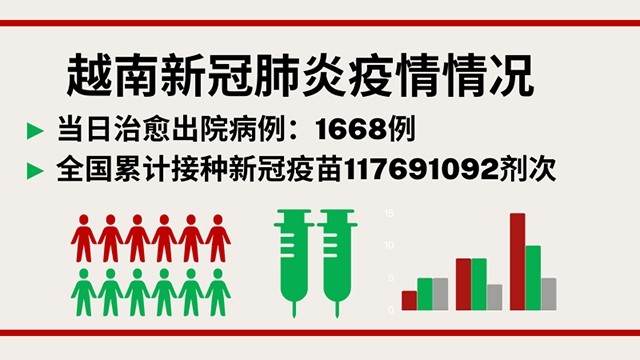 11月26日越南新增新冠确诊病例13048例【图表新闻】