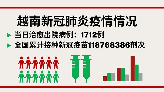 11月28日越南新增新冠确诊病例12936例【图表新闻】