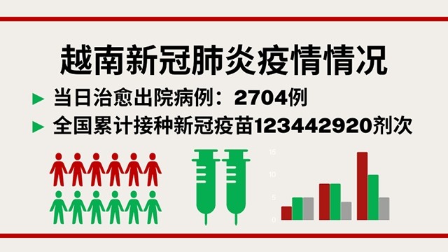 12月1日越南新增新冠确诊病例14508例【图表新闻】