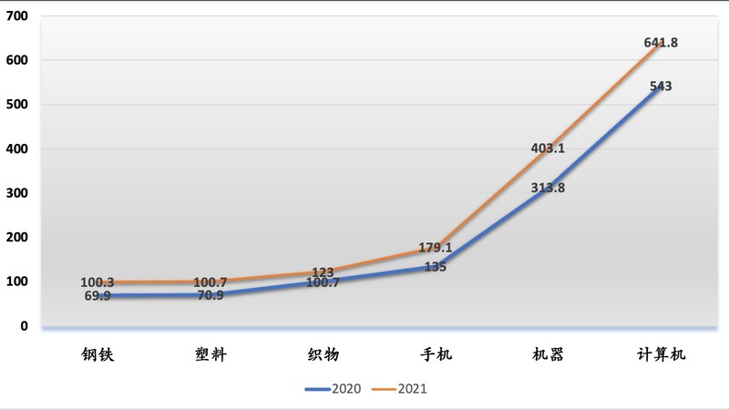 2020和2021年越南主力进口商品。（图表：慧明）