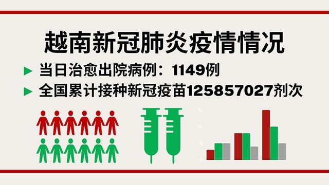 12月3日越南新增新冠确诊病例13670例【图表新闻】