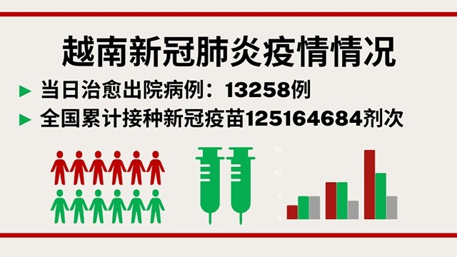 12月2日越南新增新冠确诊病例13698例【图表新闻】
