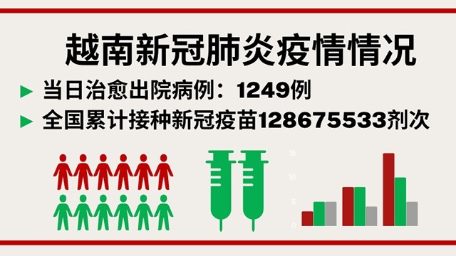 越南12月7日新增新冠确诊病例 13840【图表新闻】