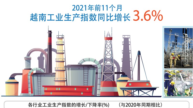 2021年前11个月越南工业生产指数同比增长3.6%【图表新闻】