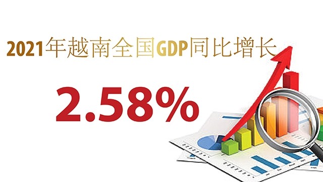 2021年越南全国GDP同比增长2.58%【图表新闻】