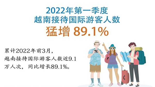 2022年第一季度越南接待国际游客人数猛增89.1%【图表新闻】