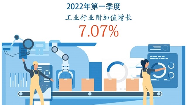 2022年第一季度工业行业附加值同比增长7.07%【图表新闻】