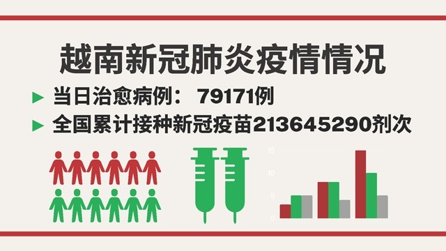 越南4月28日新增新冠确诊病例 7116【图表新闻】 