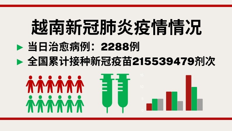 5月7日越南新增新冠肺炎确诊病例3345例【图表新闻】