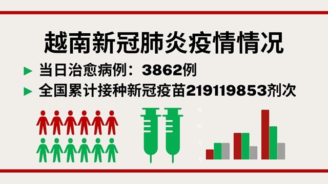 5月23日越南新增新冠确诊病例1179例【图表新闻】