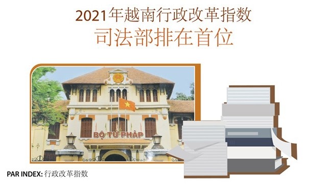 2021年越南行政改革指数：司法部排在首位【图表新闻】